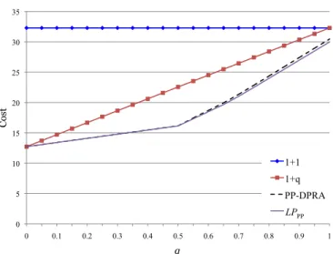 Fig. 5: Cost vs. q for various protection schemes An important direction for future research will be to  con-sider the additional savings in protection capacity that can be achieved by resource sharing between demands