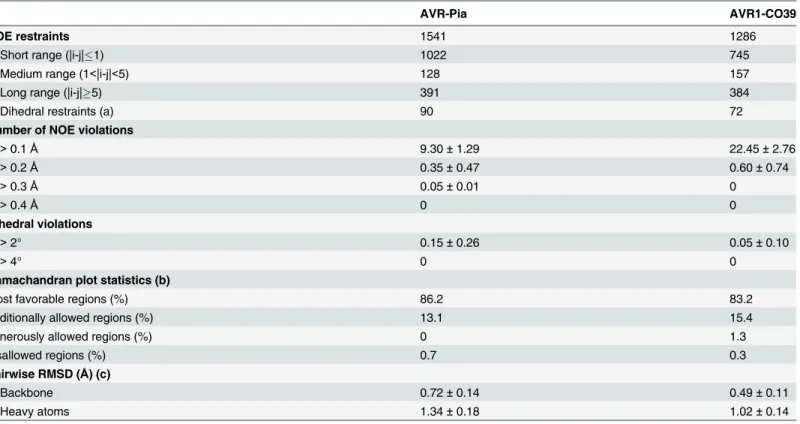 Table 1. Statistics for 20 NMR structures of AVR-Pia and AVR1-CO39.