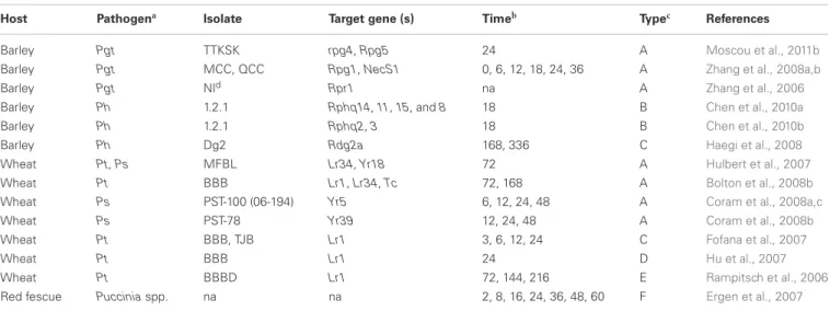 Table 1 | Investigations of differentially expressed genes or proteins during interaction between rust and cereal crops.