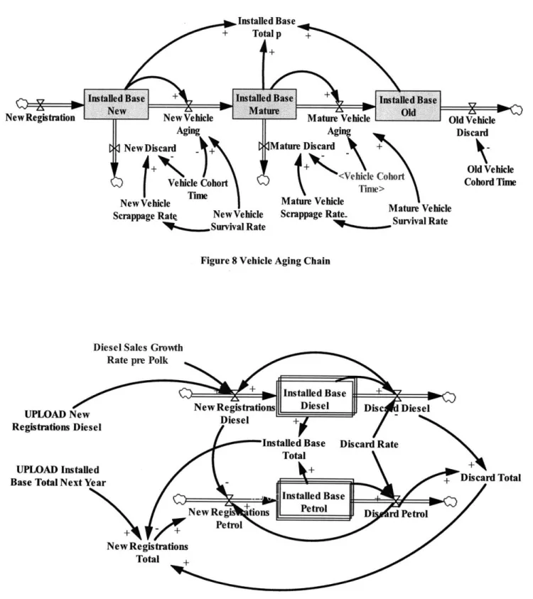 Figure  8 Vehicle  Aging  Chain