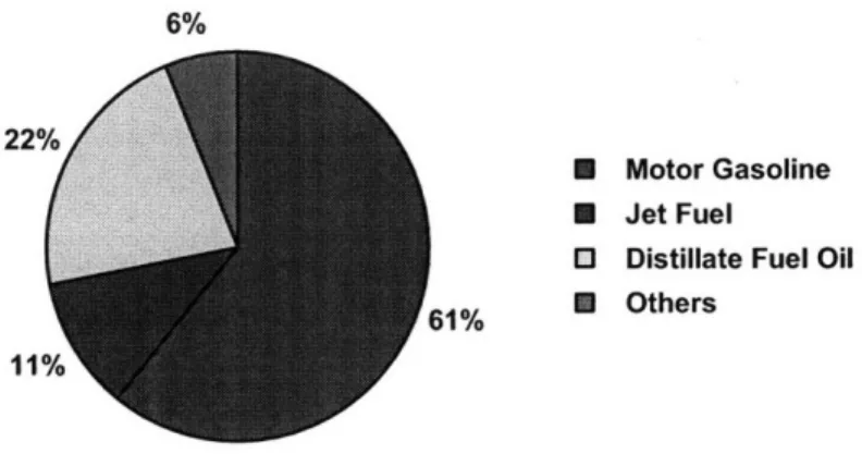Figure 1 US  Fuel Assumption  in  Transportation Sector  in 2006 Source:  EIA  2006