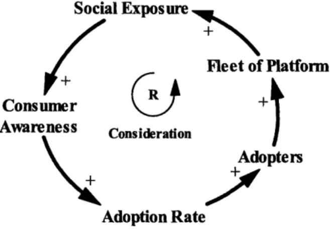 Figure 2 Feedback  Loops  - Reinforcing  Loop