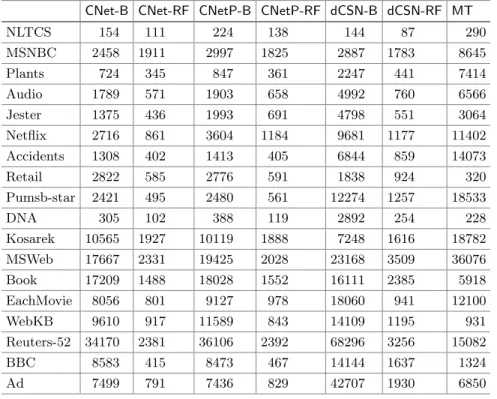 Table 1. Times (in seconds) taken to learn the best models on each dataset for all algorithms.