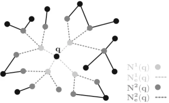 Fig. 3. First and second order vertex neighbours (in lightgrey and grey respectively) and edge neighbours (in dotted lightgrey and grey respectively) of the vertex q.