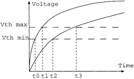 Figure  2-5:  Clock  skew  caused  by  finite  signal  rise  time.  t 1  - to  and  t 3  - t 2  is  skew due  to  variable  buffer  threshold  voltages