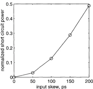 Figure  2-14:  Short  circuit  power  in  a  grid  vs.  input  tree  skew.