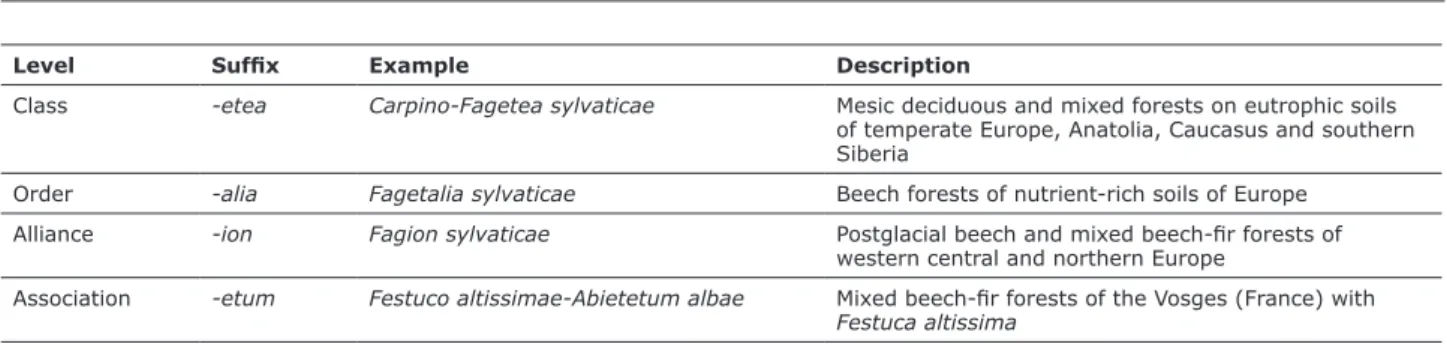 Table  3.1   The  phytosociological  approach  to  classifying  vegetation