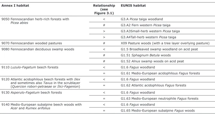 Table  3.2     Extract  from  a  crosswalk  between  Annex  I-­EU  Habitats  Directive  and  the  EUNIS   habitat  classification