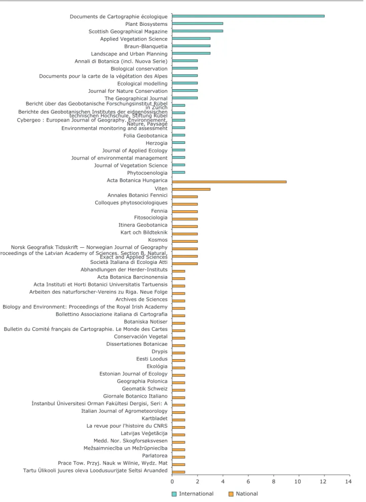 Figure  4.2   Academic  journals  mentioned  in  the  survey