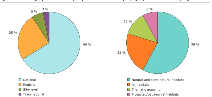Figure  4.3   Geographical  extent  (left)  and  thematic  scope  (right)  of  the  selected  projects 66 %25 %6 %3 % National Regional Site-level 58 %22 %12 %8 %