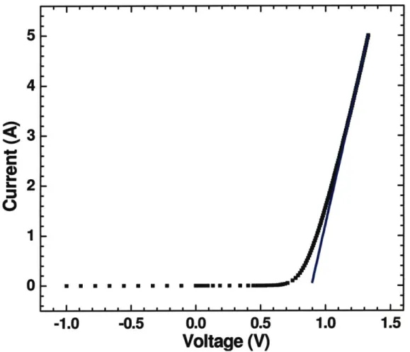 Figure 2-1:  Packaged  SCOWA  current versus  voltage showing measured  characteristics  (solid squares) and  best fit line (solid  line)