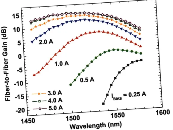 Figure  2-3:  Packaged  SCOWA  Gain  Spectrum  for Various  Bias  Currents.  The  SCOWA was operated  at T = 16 *C.