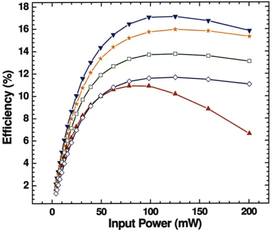 Figure  2-5:  Packaged  SCOWA  Electrical-to-Optical  Efficiency at  1 A (upright triangles),  2 A (inverted triangles),  3 A  (stars),  4  A  (open  squares),  and  5  A  (open  diamonds)  bias  currents.