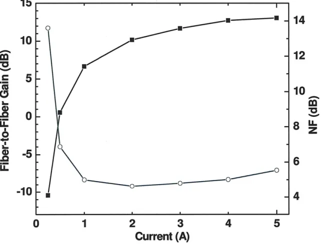 Figure 2-12:  Packaged  SCOWA  Fiber-to-Fiber Gain (squares)  and Noise Figure  (open circles) as  a function  of current