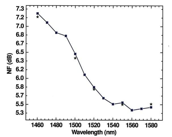 Figure  2-14:  Packaged  SCOWA  noise  figure  measured  using optical  technique  (squares)  and electrical  technique  (stars)