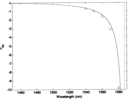 Figure 2-15:  Plot  of n,  as  a function  of wavelength for Inus  = 0.25  A calculated  using  noise figure measurements  (circles)  and IV measurements  (solid line).