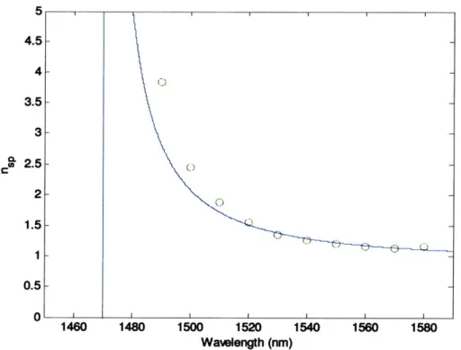Figure  2-17:  Plot of nq,  as  a  function  of wavelength  for Ia, s  = figure measurements  (circles)  and IV measurements  (solid line).