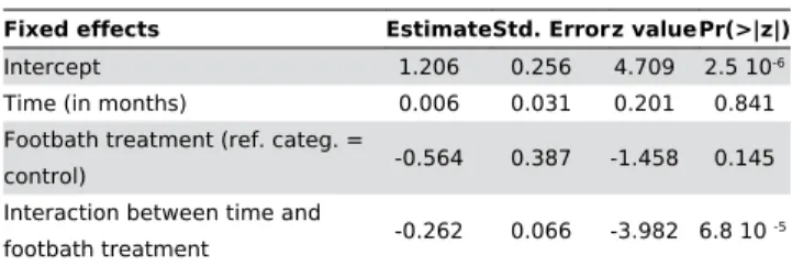 Table  2.  Predicted  changes  in  total  catches  of tsetse  in  Chad  following  cattle  footbath  treatment, using a mixed-effect Poisson model.