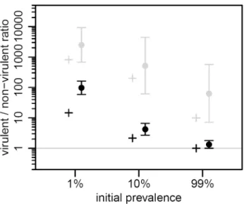 Figure 4. Effect of initial prevalence on transient virulence evolution, in the two life stages of the virus