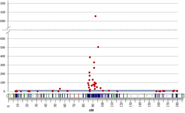 Figure  4.   Pattern  of  F  statistic  from  ANOVA  along  chromosome  III.   (the  linkage  group  map  under  the  F  value  graph  is taken from the ‘Clementine’ genetic map [71].