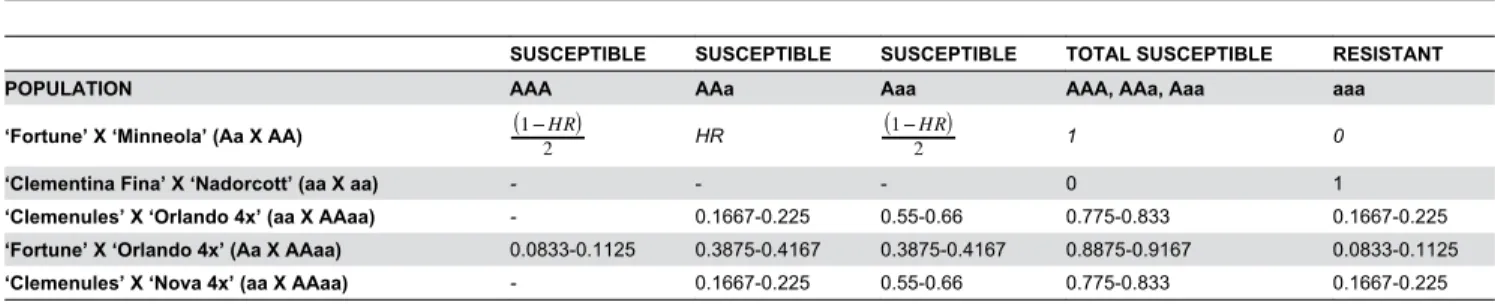 Table 2. Expected proportions of ABS locus allelic configuration (AAA, AAa, Aaa or aaa) for each population evaluated.