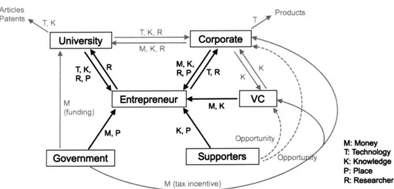 Figure  6  Stakeholder value network of the innovation ecosystem