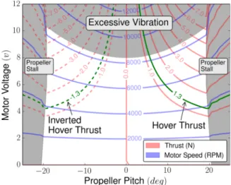 Fig. 2 Lines of constant thrust (curved lines) and constant motor speed (straight lines), as a function of motor voltage and propeller pitch