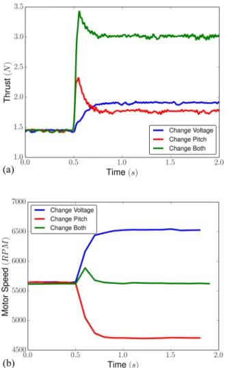 Fig. 6 Experimental thrust and motor speed responses to step increases in motor voltage and propeller pitch