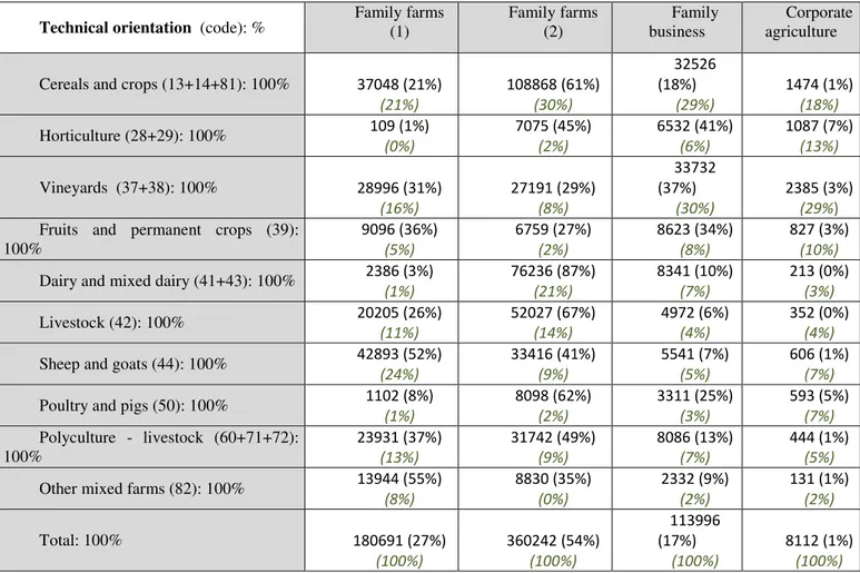 Table 4b. Distribution of the typology by OTEX 