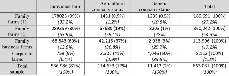 Table 5. Distribution of the typology by legal status   Individual farm  Agricultural 
