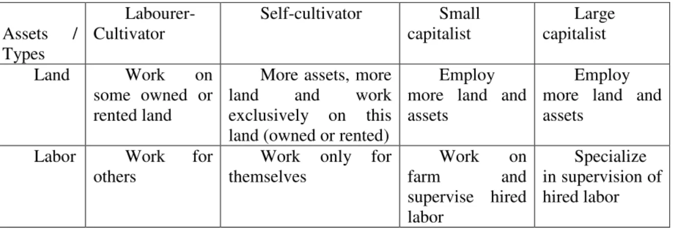 Table 1: Types of models of agricultural production units 