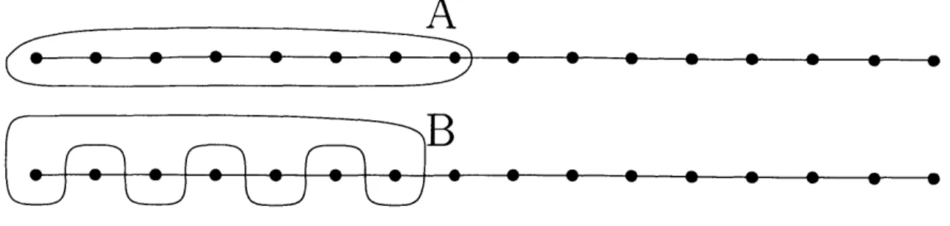 Figure  2-2:  A  line  graph  with  n  nodes  (n  is  a  multiple  of  4).  Bag  A  consists  of  n/2 nodes