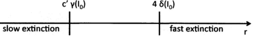 Figure  6-3:  If the  curing  budget  is  larger  than  the  the  impedance  of the  set  of initial infections,  then  fast  extinction  is  achieved