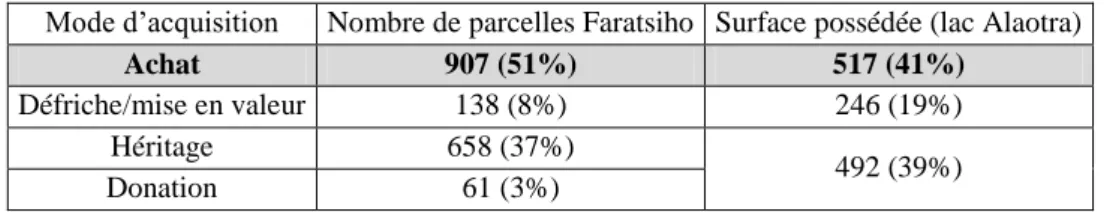 Tableau 1 : Les modes d’acquisition du patrimoine foncier des ménages  Mode d’acquisition  Nombre de parcelles Faratsiho  Surface possédée (lac Alaotra) 