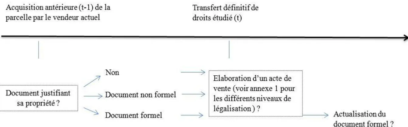 Figure 1. Formalisation des droits (t-1) et formalisation des transactions (t) 