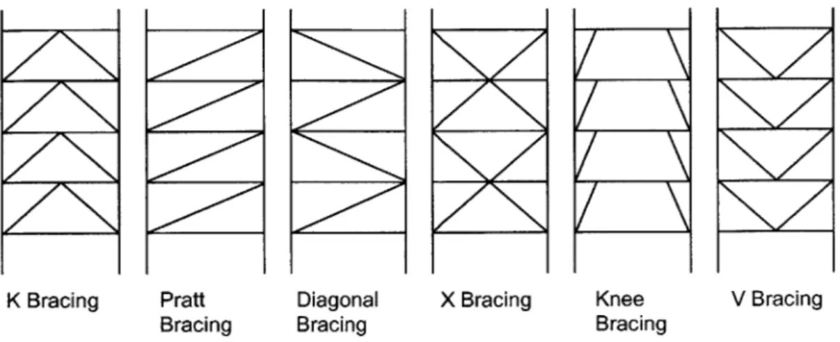 Figure 4 Eccentric  braced frame forms