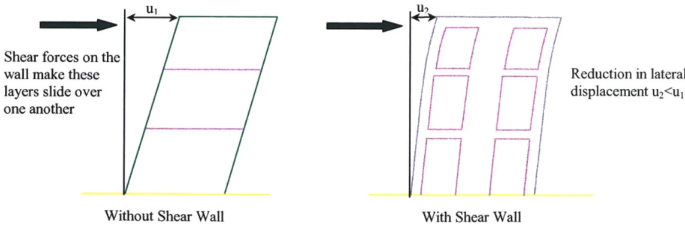 Figure 9  Comparison of deformation with and without shear wall  system