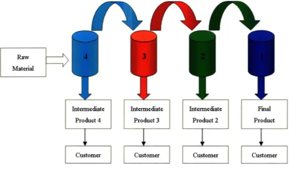 Figure  1 is a typical four-echelon  several production/inventory  system in  a chemical  plant with variable  supply,  demand  and production  uncertainty.