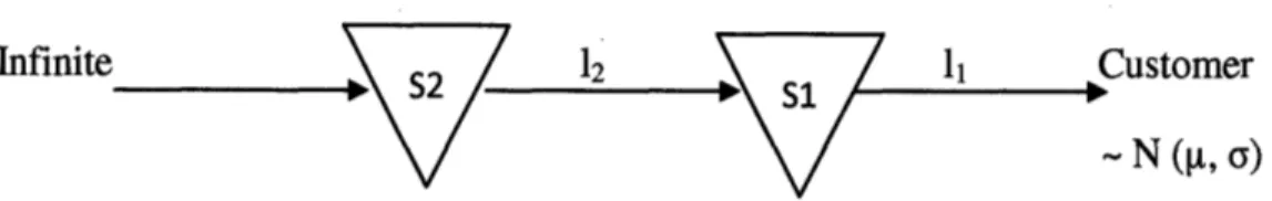 Figure 2:  The Considered Two-echelon  Serial Inventory  System