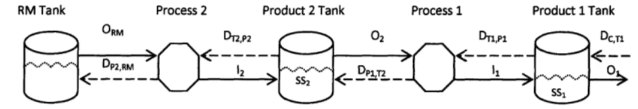 Figure 4: Simplified Two-echelon  Production Process
