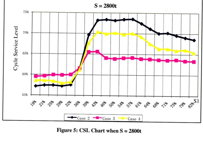 Figure  5: CSL Chart when  S =  2800t