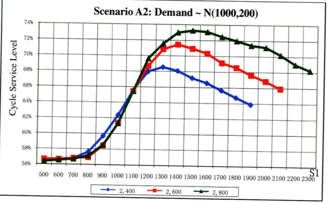 Figure 10:  CSL Curves  when S =  2400t,  2600t and 2800t for Scenario A3