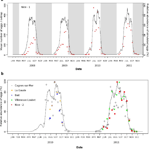 Figure  4.  Model  validation.  (a)  The  simulated  dynamics  of  eggs  laid  at  time  t  E l (t)   (black  line)  based  on  observed  temperatures  and  precipitations  from  2008  to  2011  was  compared  to  the  mean  number  of  eggs  collected  pe