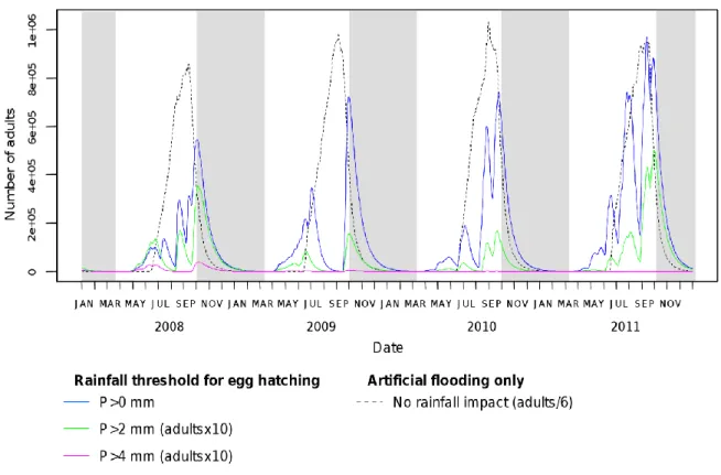 Figure  7.  Aedes  albopictus  adult  population  dynamics  with  an  egg  hatching  function  driven  either  by  rainfall  or  artificial  flooding