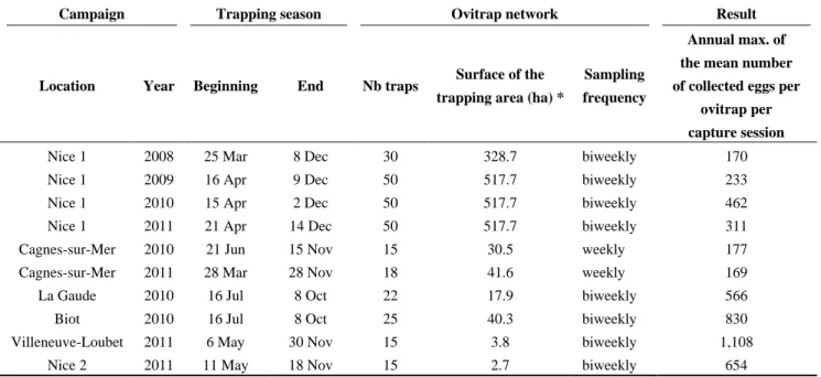 Table  1. Entomological collections for the surveillance of Aedes albopictus, Côte d’Azur  area, France, 2008–2011