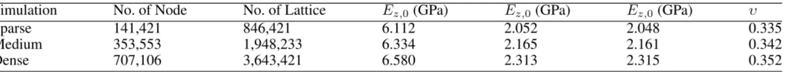 Figure 3: Top views of fractures formed in three LEM simulations when macroscopic stiffness of geomaterial along z-axis is reduced to 0.9, 0.8, 0.65, 0.45 and 0.25 of their initial stiffness E z0 