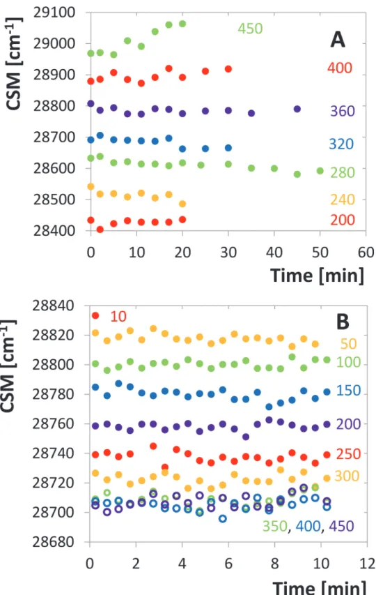 Fig 4. Time development of the tryptophan-fluorescence CSM. A. Time series for different pressures, each started with a new enzyme sample, concentration of 10 μ M dimer