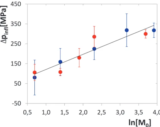 Fig 5. Concentration dependence of the inflex point of the CSM curves. The data consist of two independent experimental series (blue and red circles)