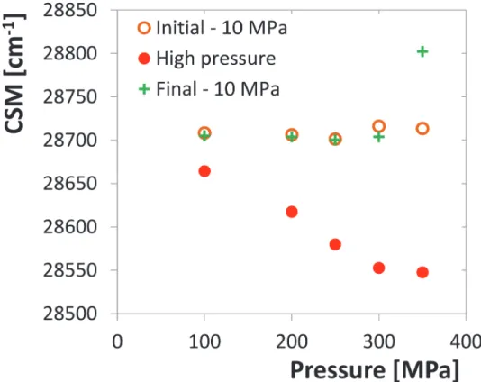 Fig 6. Reversibility assay of HIV-1 PR of 5 μ M concentration (expressed as dimer). For every enzyme sample three CSM values were determined: at 10 MPa before pressurizing, at the selected target pressure from the interval of 100 to 350 MPa after 50 min in