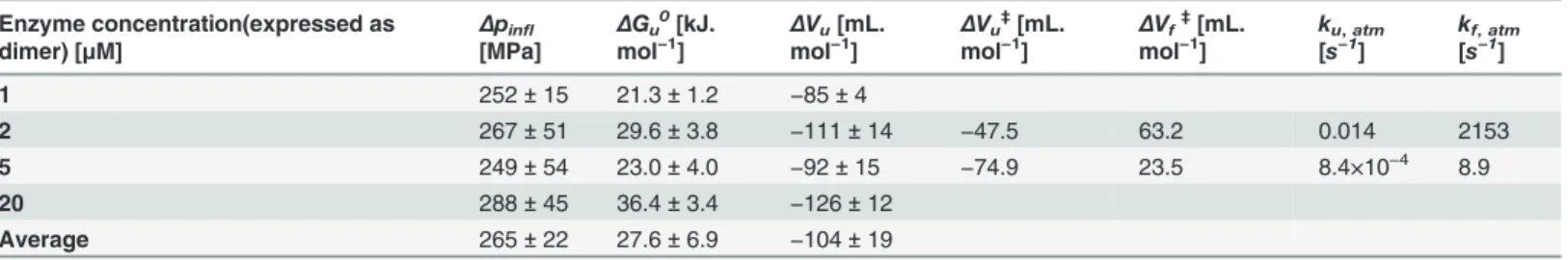 Table 1. Equilibrium properties of monomer unfolding indicated by intensity of the tryptophan ﬂ uorescence spectrum.